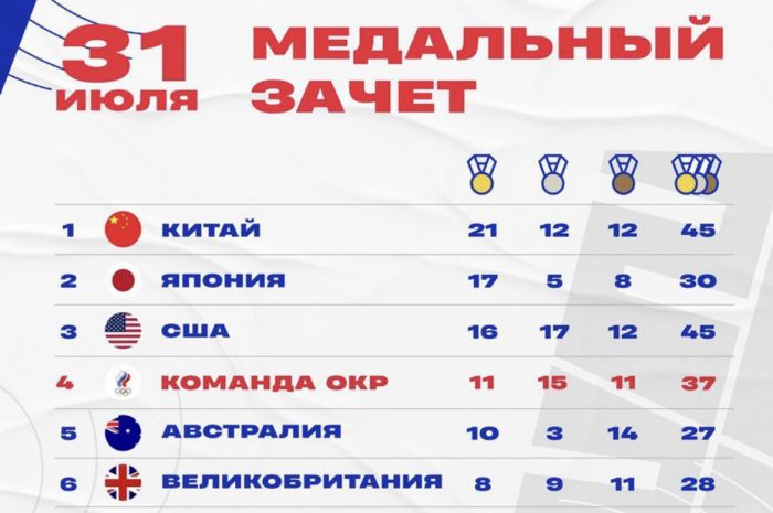 Медальный зачёт на 31 июля⤴️