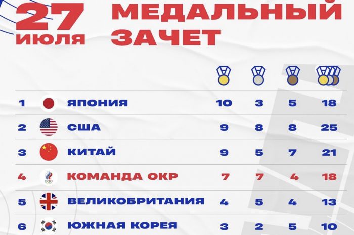 А вот и долгожданный медальный зачёт на сегодня